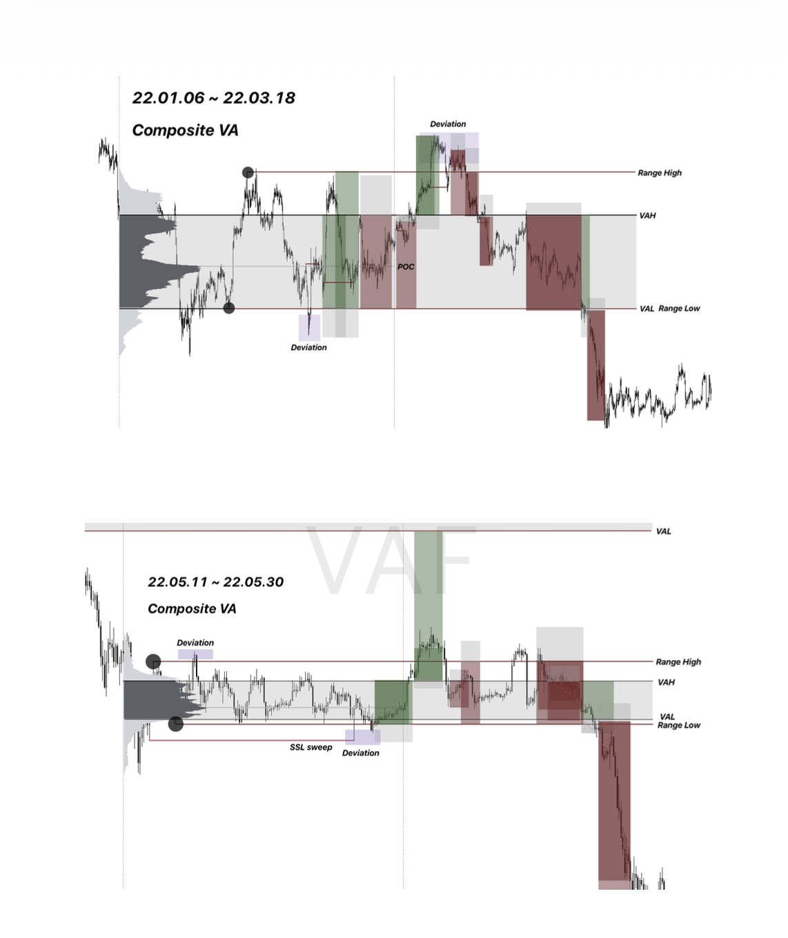 Composite Value Area 차트